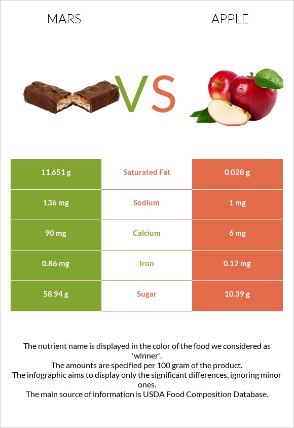 Mars vs Apple infographic