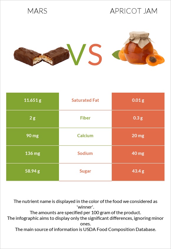 Մարս vs Apricot jam infographic