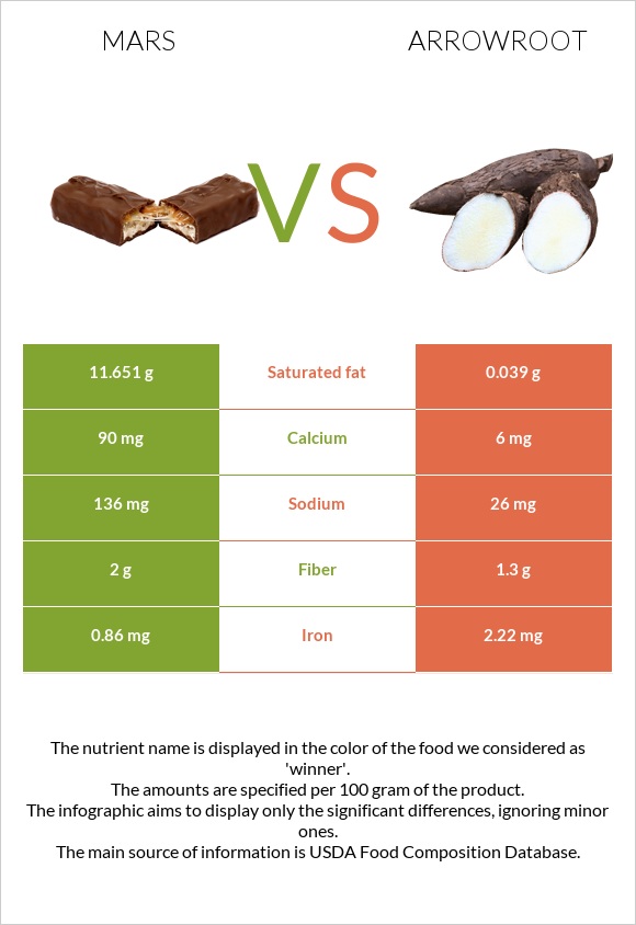 Mars vs Arrowroot infographic