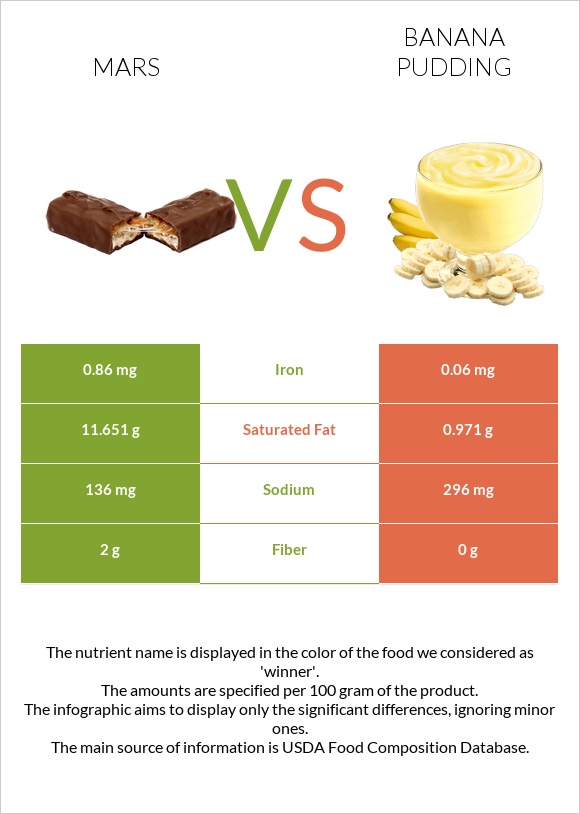 Մարս vs Banana pudding infographic