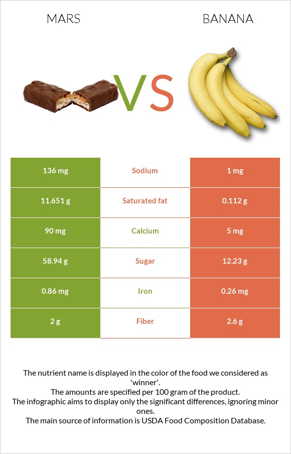 Mars vs Banana infographic