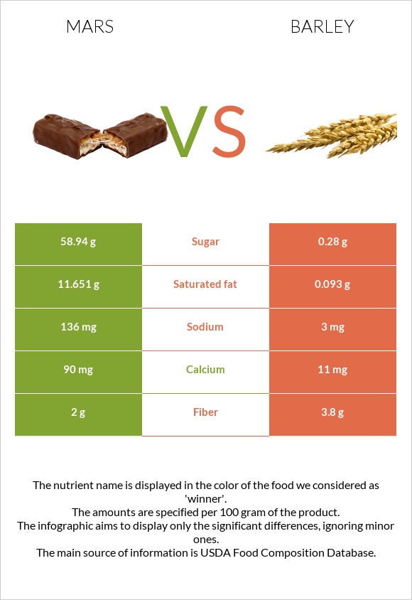 Mars vs Barley infographic
