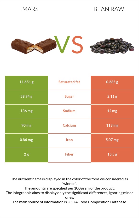 Mars vs Bean raw infographic