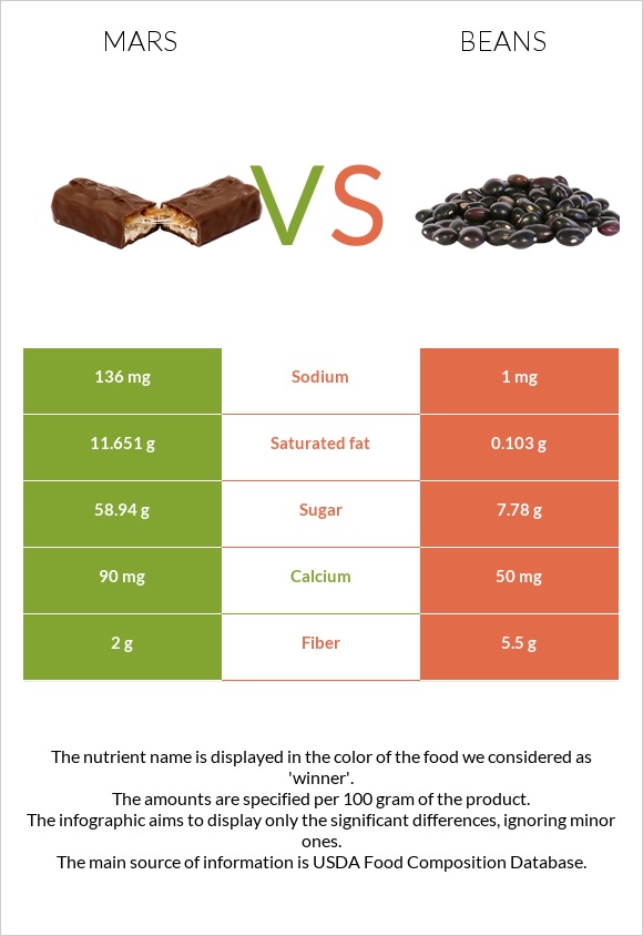 Մարս vs Լոբի պինտո infographic