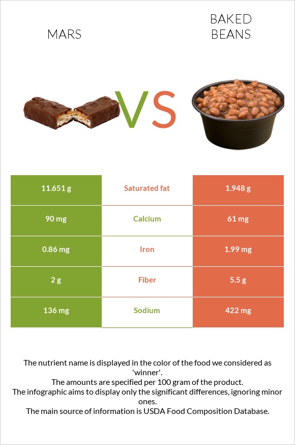 Mars vs Baked beans infographic