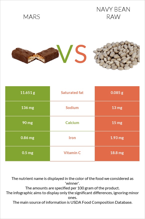 Mars vs Navy bean raw infographic