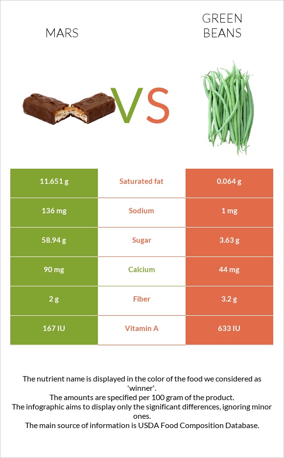 Mars vs Green beans infographic