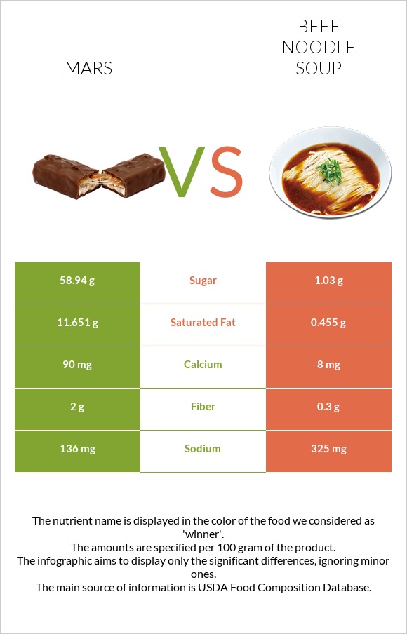 Mars vs Beef noodle soup infographic