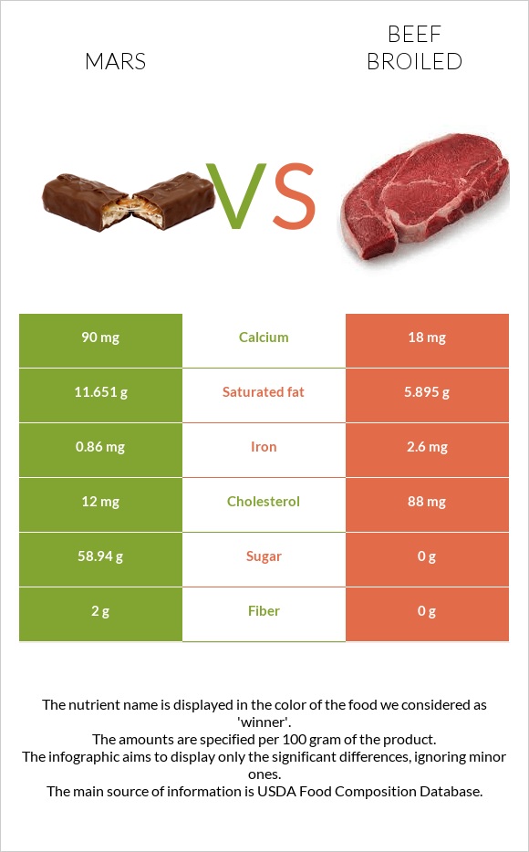 Մարս vs Տավար infographic