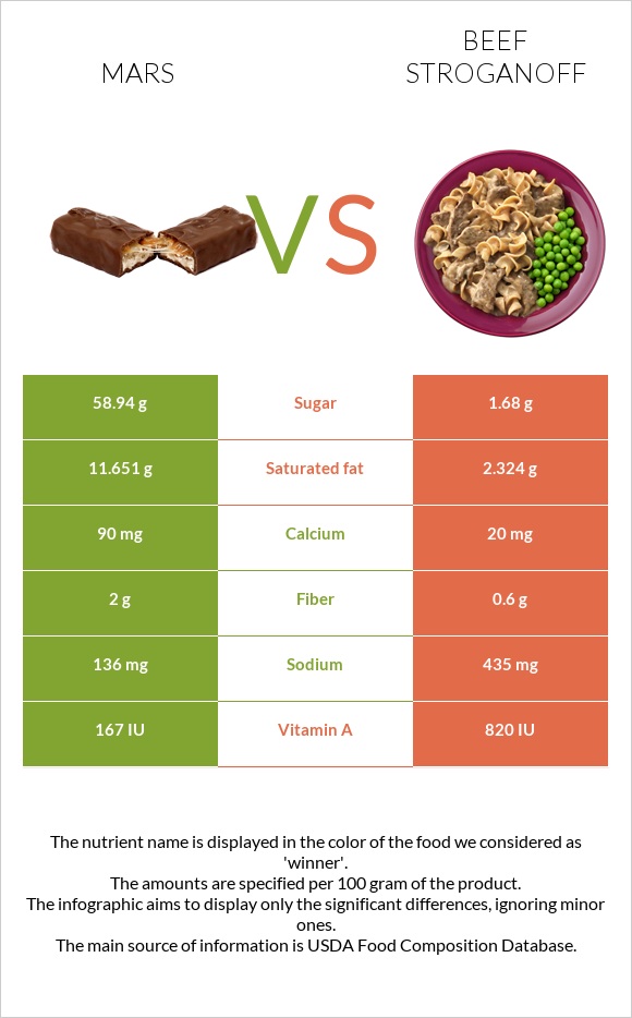 Mars vs Beef Stroganoff infographic