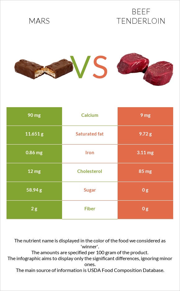 Mars vs Beef tenderloin infographic