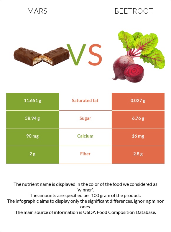 Mars vs Beetroot infographic