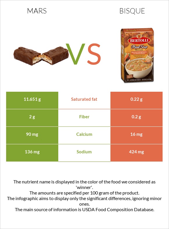 Mars vs Bisque infographic