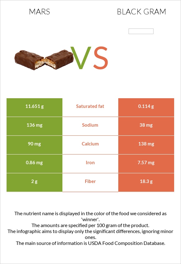 Մարս vs Ուրադ infographic