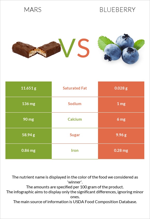 Մարս vs Կապույտ հապալաս infographic