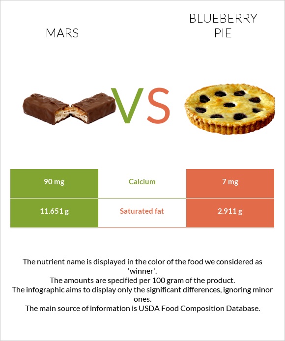 Mars vs Blueberry pie infographic