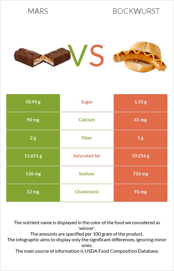 Mars vs Bockwurst infographic