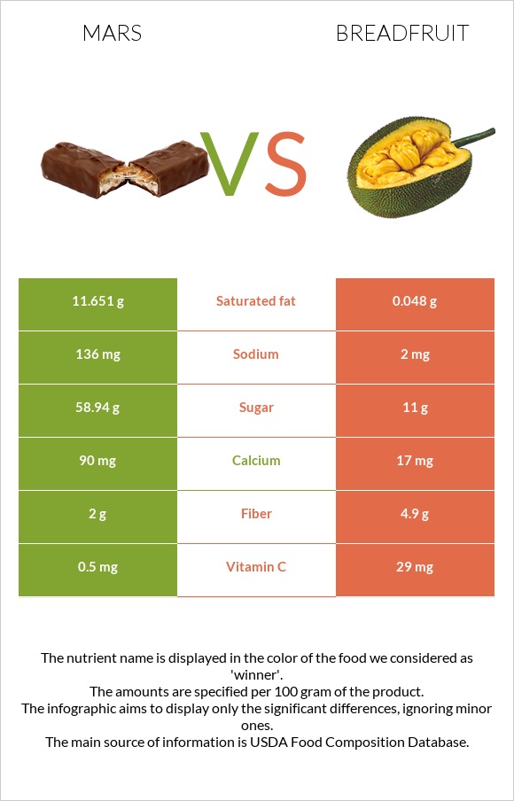 Mars vs Breadfruit infographic