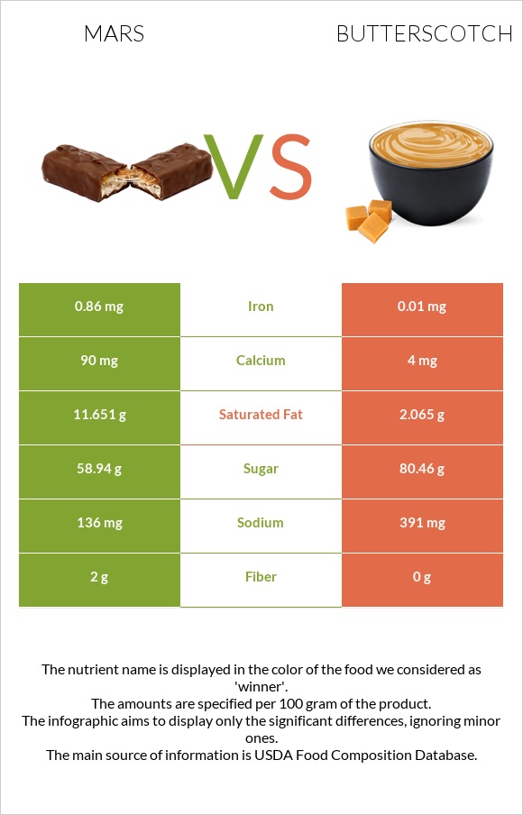 Mars vs Butterscotch infographic