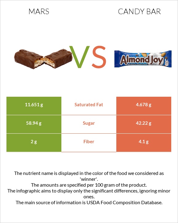 Մարս vs Candy bar infographic