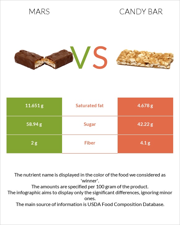 Mars vs Candy bar infographic