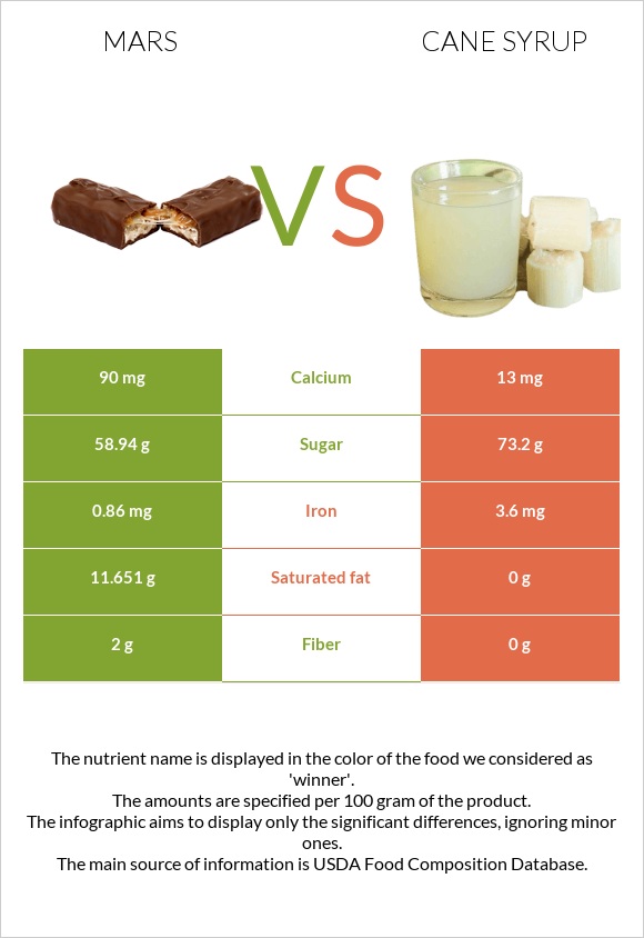 Mars vs Cane syrup infographic