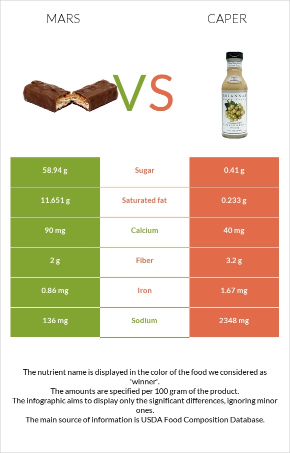 Mars vs Caper infographic