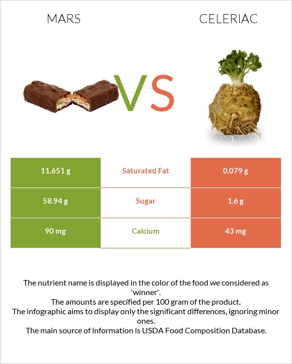 Mars vs Celeriac infographic