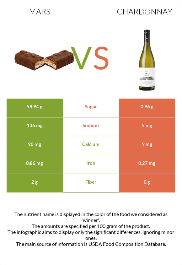 Mars vs Chardonnay infographic