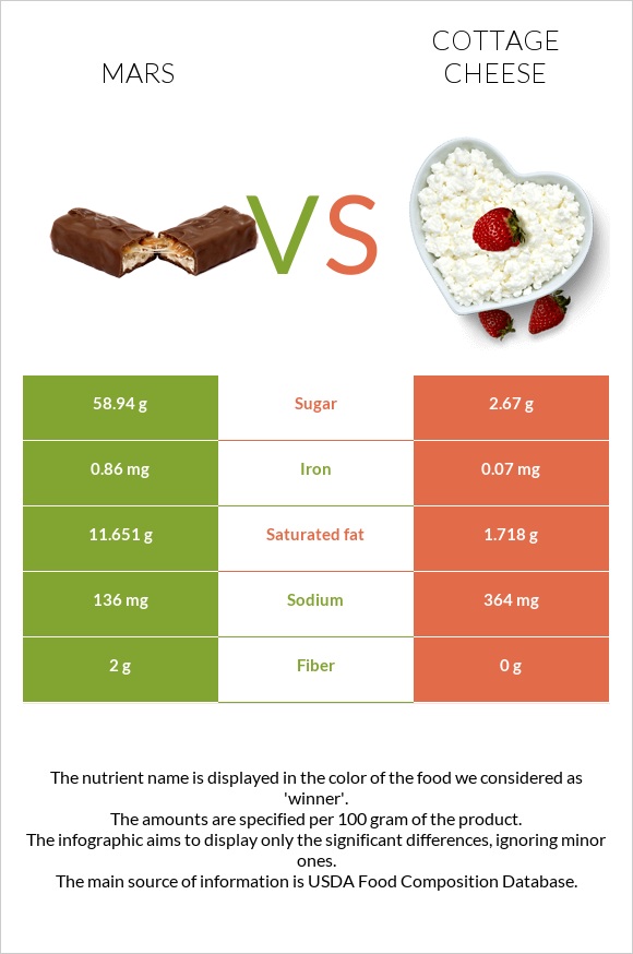 Mars vs Cottage cheese infographic