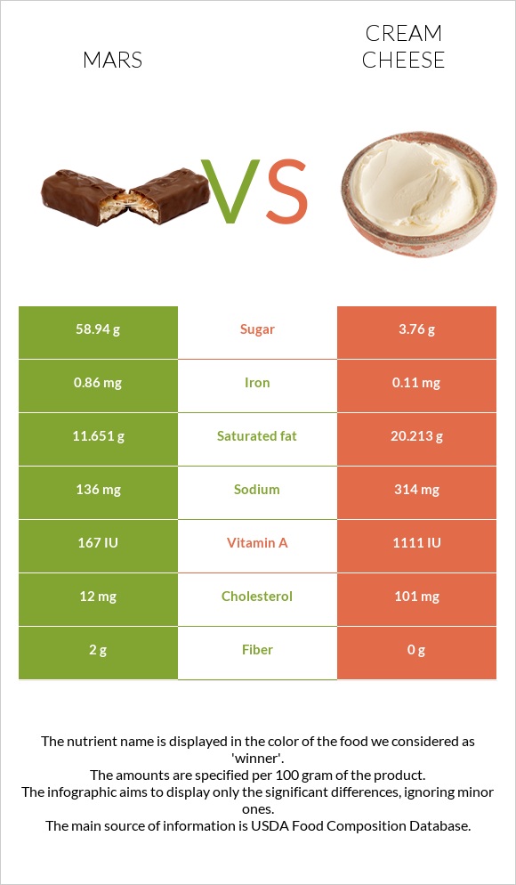 Մարս vs Սերուցքի պանիր infographic