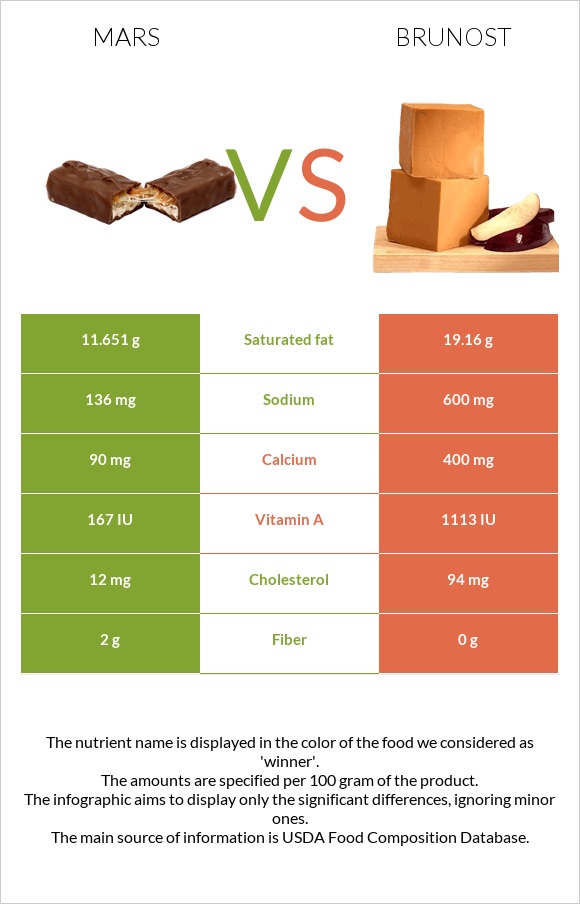 Mars vs Brunost infographic