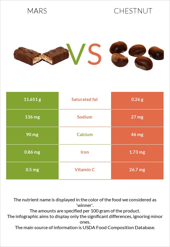 Mars vs Chestnut infographic