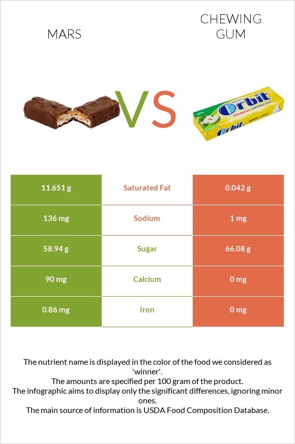 Mars vs Chewing gum infographic
