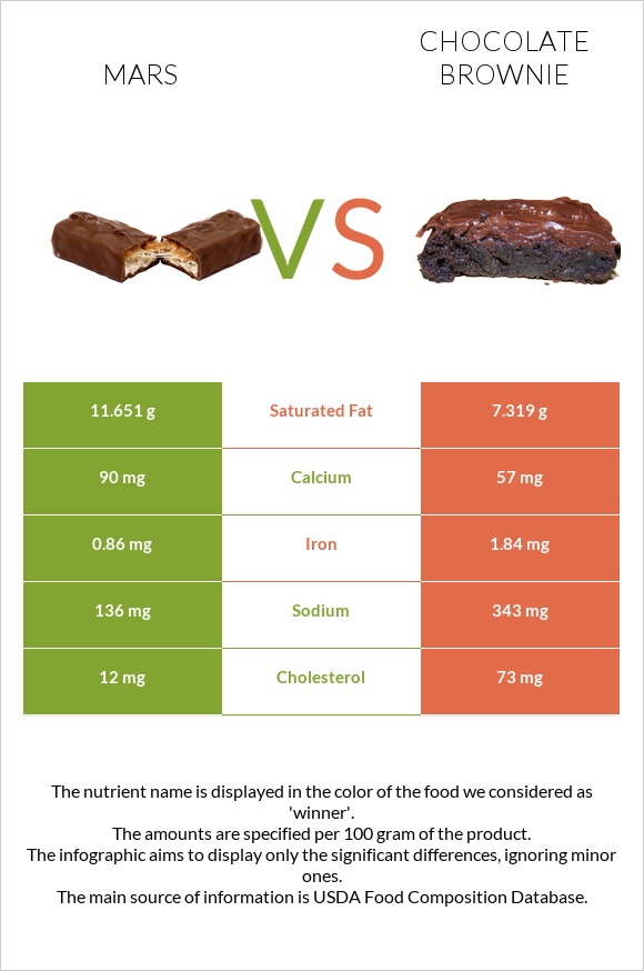 Mars vs Chocolate brownie infographic