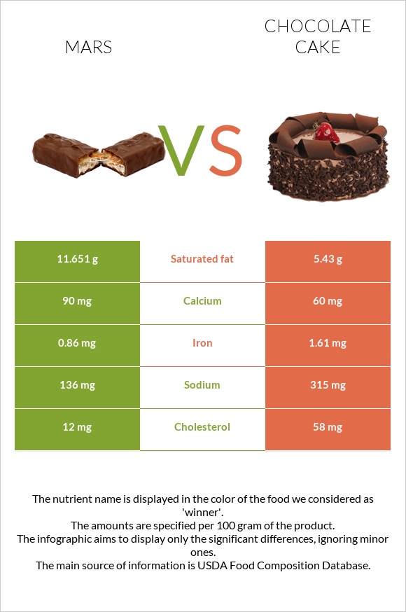 Mars vs Chocolate cake infographic