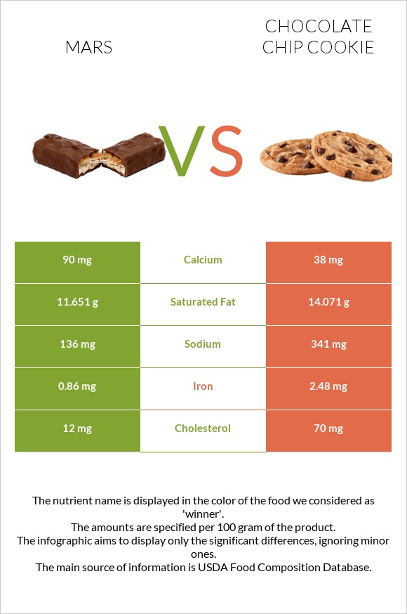Mars vs Chocolate chip cookie infographic