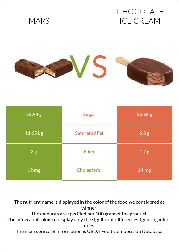 Մարս vs Շոկոլադե պաղպաղակ infographic