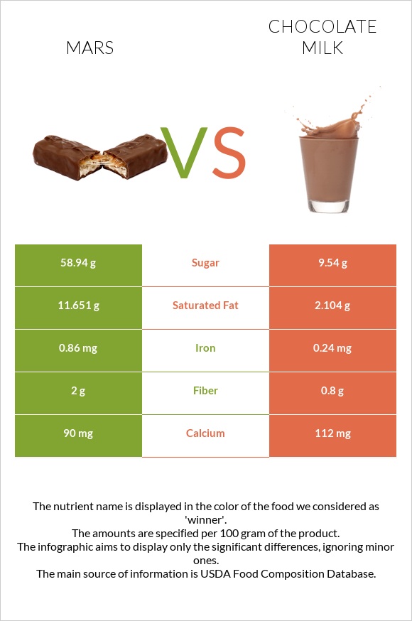 Mars vs Chocolate milk infographic