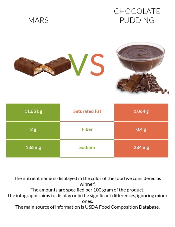 Մարս vs Chocolate pudding infographic