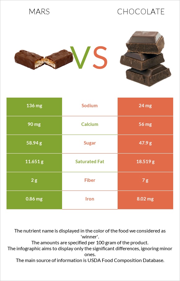 Մարս vs Շոկոլադ infographic