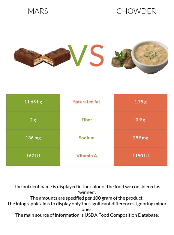 Mars vs Chowder infographic