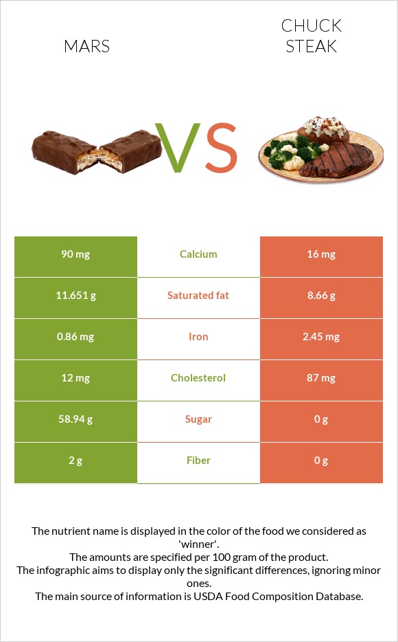 Mars vs Chuck steak infographic