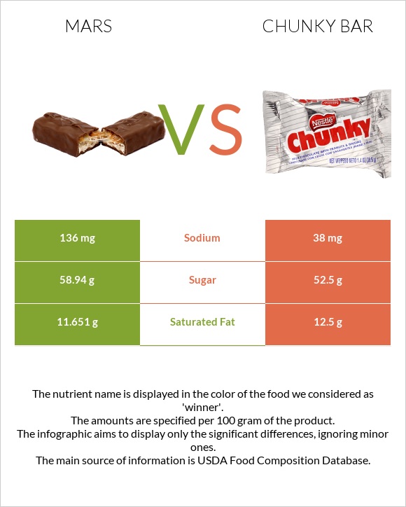 Մարս vs Chunky bar infographic