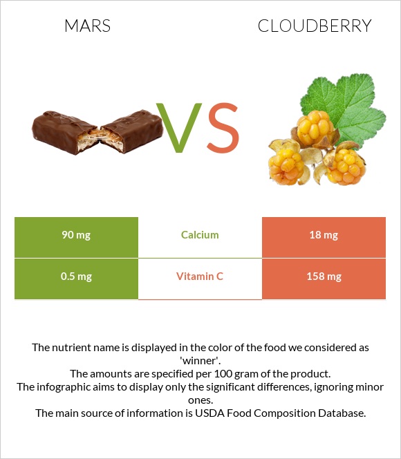 Mars vs Cloudberry infographic