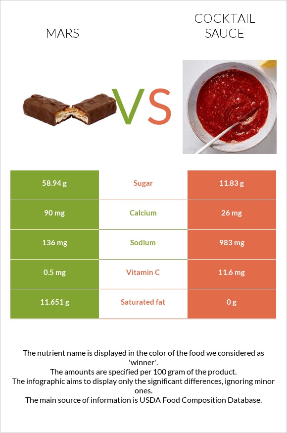 Mars vs Cocktail sauce infographic