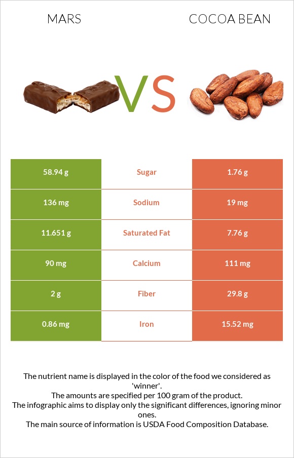Mars vs Cocoa bean infographic