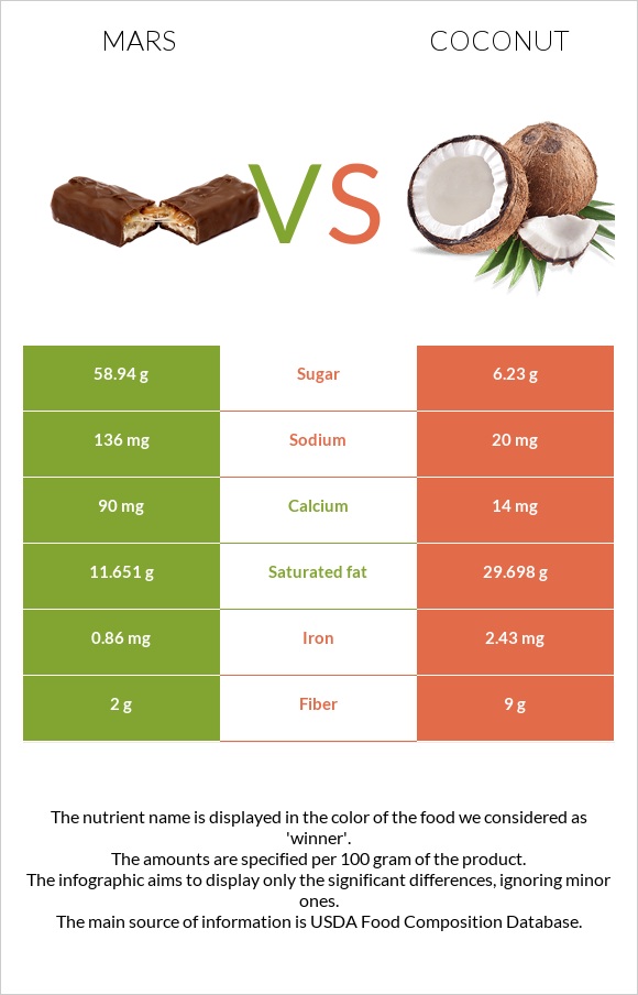 Mars vs Coconut infographic