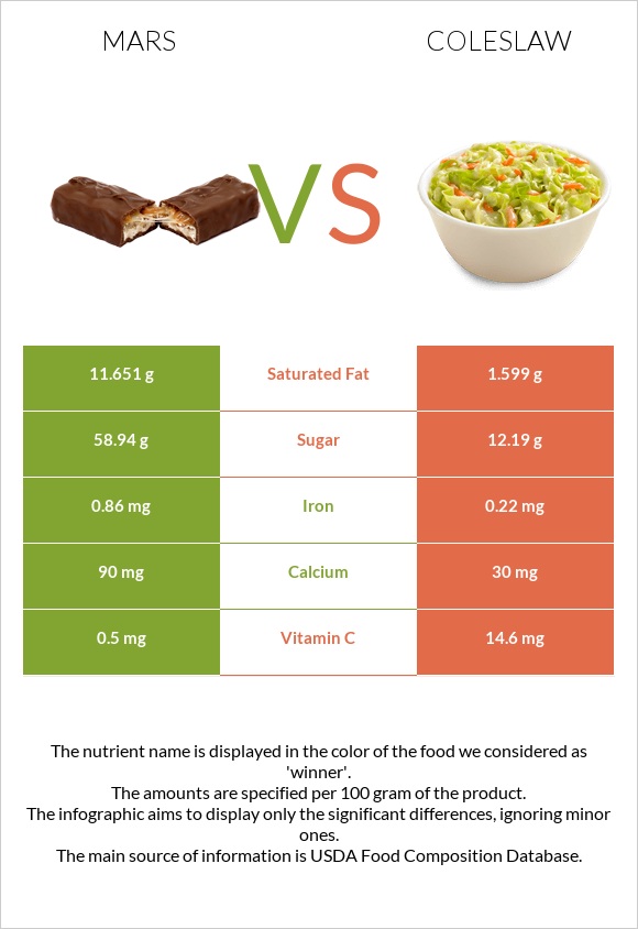 Mars vs Coleslaw infographic