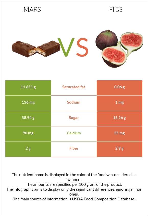 Mars vs Figs infographic